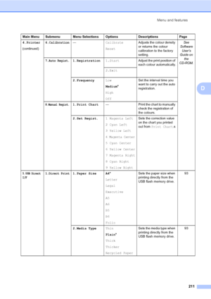 Page 223Menu and features
211
D
4.Printer
(continued)6.Calibration—Calibrate
ResetAdjusts the colour density 
or returns the colour 
calibration to the factory 
setting.See  
Software 
User’s 
Guide on 
the 
CD-ROM.
7.Auto Regist.1.Registration1.StartAdjust the print position of 
each colour automatically.
2.Exit
2.FrequencyLow
Medium*
High
OffSet the interval time you 
want to carry out the auto 
registration.
8.Manual Regist.1.Print Chart— Print the chart to manually 
check the registration of 
the colours....