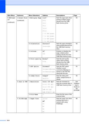 Page 224212
5.USB Direct
I/F
(continued)
1.Direct Print
(continued)3.Multiple Page 1in1*
2in1
4in1
9in1
16in1
25in1
1 in 2x2 pages
1 in 3x3 pages
1 in 4x4 pages
1 in 5x5 pagesSets the page style when 
printing multiple pages 
directly from the USB 
flash memory drive.93
4.Orientation Portrait*
LandscapeSets the page orientation 
when printing directly from 
the USB flash memory 
drive.93
5.Collate On*
OffEnables or disables the 
page collation when 
printing directly from the 
USB flash memory drive.93
6.Print...