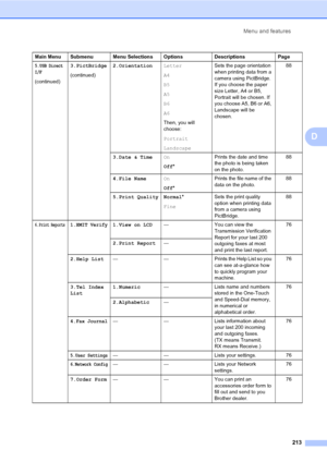 Page 225Menu and features
213
D
5.USB Direct
I/F
(continued)3.PictBridge
(continued)2.OrientationLetter
A4
B5
A5
B6
A6
Then, you will 
choose:
Portrait
LandscapeSets the page orientation 
when printing data from a 
camera using PictBridge. 
If you choose the paper 
size Letter, A4 or B5, 
Portrait will be chosen. If 
you choose A5, B6 or A6, 
Landscape will be 
chosen.88
3.Date & TimeOn
Off*Prints the date and time 
the photo is being taken 
on the photo.88
4.File NameOn
Off*Prints the file name of the 
data on...