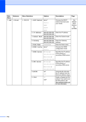 Page 226214
Main 
MenuSubmenu Menu Selections Options Descriptions Page
7.LAN 1.Wired 1.TCP/IP 1.BOOT Method Auto*
Static
RARP
BOOTP
DHCPChooses the BOOT 
method that best suits 
your needs.
See 
Network 
User’s 
Gui de on 
the 
CD-ROM.
2.IP Address[000-255]. [000-255]. 
[000-255]. [000-255]Enter the IP address.
3.Subnet Mask
[000-255]. [000-255]. 
[000-255]. [000-255]Enter the Subnet mask.
4.Gateway
[000-255]. [000-255]. 
[000-255]. [000-255]Enter the Gateway 
address.
5.Node NameBRNXXXXXXEnter the Node name....