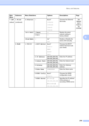 Page 227Menu and features
215
D
7.LAN
(continued)
1.Wired
(continued)2.Ethernet—Auto*
100B-FD
100B-HD
10B-FD
10B-HDChooses the Ethernet 
link mode.See 
Net work 
User’ s 
Gui de on 
the 
CD-ROM.
3.Set to Default1.Reset— Restore the wired 
network setting to 
factory default. 2.Exit—
4.Wired Enable—On*
OffEnable or Disable the 
wired LAN manually.
2.WLAN 1.TCP/IP 1.BOOT Method Auto*
Static
RARP
BOOTP
DHCPChooses the BOOT 
method that best suits 
your needs.
2.IP Address
[000-255]. [000-255]. 
[000-255]....