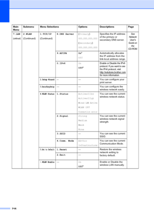 Page 228216
7.LAN
(continued)
2.WLAN
(Continued)1.TCP/IP
(Continued)8.DNS Server(Primary)
000.000.000.000
(Secondary)
000.000.000.000
Specifies the IP address 
of the primary or 
secondary DNS server.See 
Network 
User’s 
Gui de on 
the 
CD-ROM.
9.APIPA On*
OffAutomatically allocates 
the IP address from the 
link-local address range.
0.IPv6On
Off*
Enable or Disable the IPv6 
protocol. If you want to use 
the IPv6 protocol, visit 
http://solutions.brother.com
 
for more information.
2.Setup Wizard—— You can...