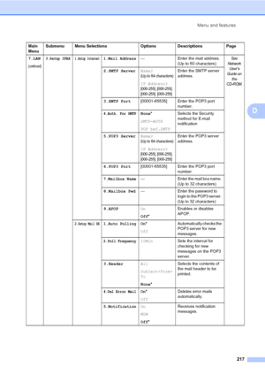 Page 229Menu and features
217
D
7.LAN
(continued)
3.Setup IFAX1.Setup Internet1.Mail Address— Enter the mail address. 
(Up to 60 characters)See 
Net work 
User’ s 
Gui de on 
the 
CD-ROM.
2.SMTP ServerName?
(Up to 64 characters)
IP Address?
[000-255]. [000-255]. 
[000-255]. [000-255]
Enter the SMTP server 
address.
3.SMTP Port[00001-65535] Enter the POP3 port 
number.
4.Auth. For SMTPNone*
SMTP-AUTH
POP bef.SMTPSelects the Security 
method for E-mail 
notification
5.POP3 ServerName?
(Up to 64 characters)
IP...