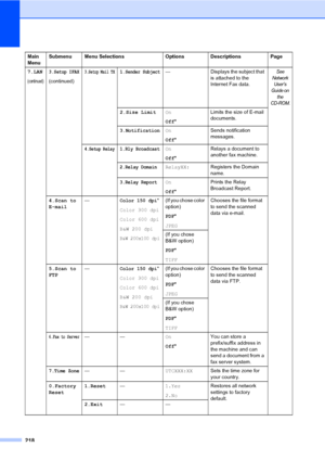 Page 230218
7.LAN
(continued)
3.Setup IFAX
(continued)
3.Setup Mail TX1.Sender Subject— Displays the subject that 
is attached to the 
Internet Fax data.See 
Network 
User’s 
Gui de on 
the 
CD-ROM.
2.Size LimitOn
Off*Limits the size of E-mail 
documents.
3.NotificationOn
Off*Sends notification 
messages.
4.Setup Relay1.Rly BroadcastOn
Off*Relays a document to 
another fax machine.
2.Relay DomainRelayXX:Registers the Domain 
name.
3.Relay ReportOn
Off*Prints the Relay 
Broadcast Report.
4.Scan to
E-mail—
Color...