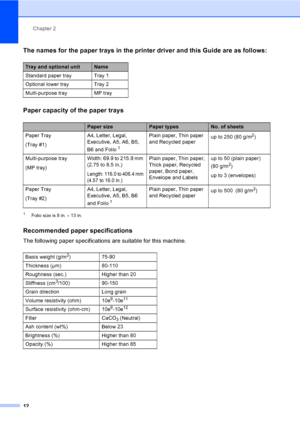 Page 24Chapter 2
12
The names for the paper trays in the printer driver and this Guide are as follows:2
Paper capacity of the paper trays2
1Folio size is 8 in. × 13 in.
Recommended paper specifications2
The following paper specifications are suitable for this machine.
Tray and optional unitName
Standard paper tray Tray 1
Optional lower tray Tray 2
Multi-purpose tray MP tray
Paper sizePaper typesNo. of sheets
Paper Tray
(Tray #1)A4, Letter, Legal, 
Executive, A5, A6, B5, 
B6 and Folio
1
Plain paper, Thin paper...