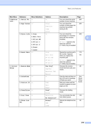 Page 231Menu and features
219
D
Main Menu Submenu Menu Selections Options Descriptions Page
8.Machine
Info.1.Serial No.— — You can check the serial 
number of your machine.200
2.Page Counter—Total
Fax/List
Copy
PrintYou can check the 
number of total pages the 
machine has printed 
during its life.200
3.Parts Life 1.Drum
2.Belt Unit
3.PF kit MP
4.PF kit 1
5.PF kit 2
6.Fuser
7.Laser— You can check the 
percentage of a machine 
part’s life that remains 
available.
PF kit 2 appears only 
when the optional 
LT-100CL...