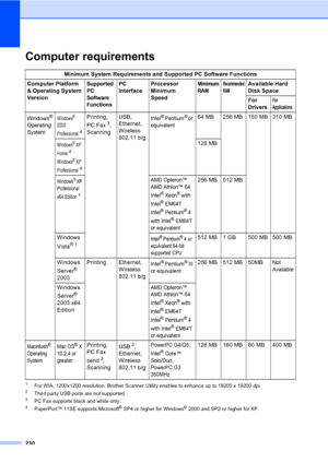 Page 242230
Computer requirementsE
1For WIA, 1200x1200 resolution. Brother Scanner Utility enables to enhance up to 19200 x 19200 dpi.2Third party USB ports are not supported.3PC Fax supports black and white only.4PaperPort™ 11SE supports Microsoft® SP4 or higher for Windows® 2000 and SP2 or higher for XP.
Minimum System Requirements and Supported PC Software Functions
Computer Platform 
& Operating System 
Version
Supported 
PC 
Software 
FunctionsPC 
InterfaceProcessor 
Minimum 
Speed Minimum 
RAMRecommended...