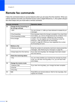 Page 82Chapter 9
70
Remote fax commands9
Follow the commands below to access features when you are away from the machine. When you 
call the machine and enter your Remote Access Code (3 digits followed by l), the system will give 
two short beeps and you must enter a remote command.
Remote commandsOperation details
95Change the fax forwarding or 
fax storage settings
1  OFF You can choose Off after you have retrieved or erased all your 
messages.
2  Fax  forwarding One long beep means the change is accepted. If...