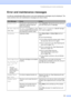 Page 143Troubleshooting and routine maintenance
131
C
Error and maintenance messagesC
As with any sophisticated office product, error and maintenance messages may be displayed. The 
most common error and maintenance messages are shown below.
Error MessageCauseAction
Access ErrorThe device is removed from the 
USB direct interface while the 
data is processing.Press Stop/Exit. Reinsert the device and try to 
print with direct print or PictBridge.
BT Call Sign On
(U.K. only)BT Call Sign is set to On. You 
cannot...