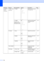 Page 216204
1.General
Setup
(continued)3.Paper Size
(continued)2.Tray#1 A4*
Letter
Legal
Executive
A5
A6
B5
B6
FolioSets the size of the paper 
in the paper tray.23
3.Tray#2
(This menu only 
appears if you have 
the optional tray #2)A4*
Letter
Legal
Executive
A5
B5
B6
FolioSets the size of the paper 
in the optional paper 
tray #2.23
4.Volume 1.RingOff
Low
Med*
HighAdjusts the ring volume. 25
2.BeeperOff
Low
Med*
HighAdjusts the volume level 
of the beeper.25
3.SpeakerOff
Low
Med*
HighAdjusts the speaker...