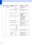 Page 218206
2.Fax1.Setup Receive
(In Fax mode 
only)1.Ring Delay(00-08)
02*
(Example for the 
UK)Sets the number of rings 
before the machine 
answers in Fax Only or 
Fax/Tel mode.46
2.F/T Ring Time20 Secs
30 Secs*
40 Secs
70 SecsSets the pseudo/double-
ring time in Fax/Tel mode.46
3.Fax Detect On*
OffReceives fax messages 
without pressing 
Mono Start or 
Colour Start.47
4.Remote Codes
On (
l51, #51)
Off*Allows you to answer all 
calls at an extension or 
external telephone and 
use codes to turn the 
machine...