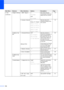 Page 220208
2.Fax
(continued)4.Report Setting1.XMIT ReportOn
On+Image
Off*
Off+ImageSets initial setup for 
Transmission Verification 
Report and Fax Journal.75
2.
Journal PeriodOff
Every 50 Faxes*
Every 6 Hours
Every 12 Hours
Every 24 Hours
Every 2 Days
Every 7 DaysSets the interval for 
automatic printing of the 
Fax Journal.75
5.Remote Fax
Opt1.Forward/Store
(Backup Print)Off*
Fax Forward
Fax Storage
PC Fax Receive Sets the machine to 
forward fax messages, to 
store incoming faxes in 
the memory (so you can...