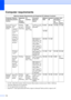 Page 242230
Computer requirementsE
1For WIA, 1200x1200 resolution. Brother Scanner Utility enables to enhance up to 19200 x 19200 dpi.2Third party USB ports are not supported.3PC Fax supports black and white only.4PaperPort™ 11SE supports Microsoft® SP4 or higher for Windows® 2000 and SP2 or higher for XP.
Minimum System Requirements and Supported PC Software Functions
Computer Platform 
& Operating System 
Version
Supported 
PC 
Software 
FunctionsPC 
InterfaceProcessor 
Minimum 
Speed Minimum 
RAMRecommended...