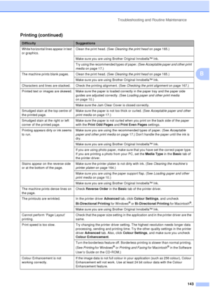 Page 155Troubleshooting and Routine Maintenance143
B
White horizontal lines appear in text 
or graphics.Clean the print head. (See 
Cleaning the print head on page 165.)
Make sure you are using Brother Original Innobella™ Ink.
Try using the recommended types of paper. (See Acceptable paper and other print 
media  on page 17.) 
The machine prints blank pages. Clean the print head. (See  Cleaning the print head on page 165.)
Make sure you are using Brother Original Innobella™ Ink.
Characters and lines are stacked....