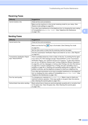 Page 157Troubleshooting and Routine Maintenance145
B
Receiving Faxes
DifficultySuggestions
Cannot receive a fax. Check all line cord connections. Make sure the machine is in the correct receiving mode for your setup. (See 
Receive mode settings on page 46.) 
If you often have interference on the telephone line, try changing the menu setting 
of Compatibility to  Basic(for VoIP) . (See Telephone line interference  
on page 149.)
Sending Faxes
DifficultySuggestions
Cannot send a fax. Check all line cord...