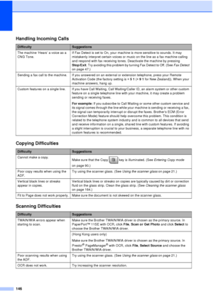 Page 158146
Handling Incoming Calls
DifficultySuggestions
The machine ‘Hears’ a voice as a 
CNG Tone. If Fax Detect is set to On, your machine is more sensitive to sounds. It may 
mistakenly interpret certain voices or music on the line as a fax machine calling 
and respond with fax receiving tones. Deactivate the machine by pressing 
Stop/Exit
. Try avoiding this problem by turning Fax Detect to Off. (See  Fax Detect 
on page 47.)
Sending a fax call to the machine. If you answered on an external or extension...