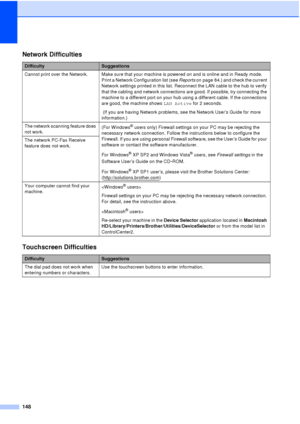 Page 160148
Network Difficulties
DifficultySuggestions
Cannot print over the Network. Make sure that your machine is powered on and is online and in Ready mode.  Print a Network Configuration list (see Reports  on page 84.) and check the current 
Network settings printed in this list. Reconnect the LAN cable to the hub to verify 
that the cabling and network connections are good. If possible, try connecting the 
machine to a different port on your hub using a different cable. If the connections 
are good, the...