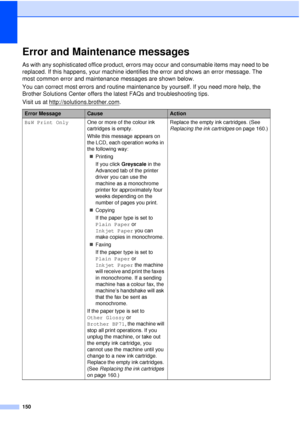 Page 162150
Error and Maintenance messagesB
As with any sophisticated office product, errors may occur and consumable items may need to be 
replaced. If this happens, your machine identifies the error and shows an error message. The 
most common error and maintenance messages are shown below.
You can correct most errors and routine maintenance by yourself. If you need more help, the 
Brother Solutions Center offers the latest FAQs and troubleshooting tips.
Visit us at http://solutions.brother.com
.
Error...