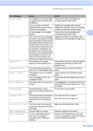 Page 163Troubleshooting and Routine Maintenance151
B
Cannot DetectYou installed a new ink cartridge 
too quickly and the machine did 
not detect it. Take out the new ink cartridge and 
re-install it slowly until it clicks.
If you are using non Brother 
Original ink the machine may not 
detect the ink cartridge. Replace the cartridge with a Brother 
Original ink cartridge. If the error message 
remains, contact your Brother dealer.
An ink cartridge is not installed 
properly. Take out the new ink cartridge and...