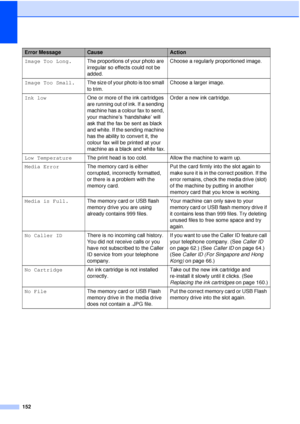 Page 164152
Image Too Long.The proportions of your photo are 
irregular so effects could not be 
added. Choose a regularly proportioned image.
Image Too Small. The size of your photo is too small 
to trim. Choose a larger image.
Ink low One or more of the ink cartridges 
are running out of ink. If a sending 
machine has a colour fax to send, 
your machine’s ‘handshake’ will 
ask that the fax be sent as black 
and white. If the sending machine 
has the ability to convert it, the 
colour fax will be printed at...