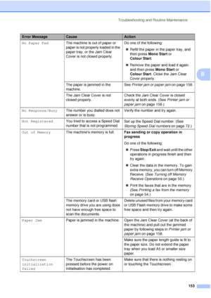 Page 165Troubleshooting and Routine Maintenance153
B
No Paper FedThe machine is out of paper or 
paper is not properly loaded in the 
paper tray, or the Jam Clear 
Cover is not closed properly. Do one of the following:
„ Refill the paper in the paper tray, and 
then press  Mono Start  or 
Colour Start .
„ Remove the paper and load it again 
and then press  Mono Start or 
Colour Start . Close the Jam Clear 
Cover properly.
The paper is jammed in the 
machine. See 
Printer jam or paper jam  on page 158.
The Jam...