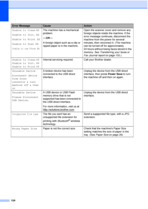 Page 166154
Unable to Clean XX
Unable to Init.  XX
Unable to Print XX
Unable to Scan XX
Unable to use Phone XX
The machine has a mechanical 
problem.
—OR—
A foreign object such as a clip or 
ripped paper is in the machine. Open the scanner cover and remove any 
foreign objects inside the machine. If the 
error message continues, disconnect the 
machine from the power for several 
minutes, then reconnect it. (The machine 
can be turned off for approximately 
24 hours without losing faxes stored in the 
memory....