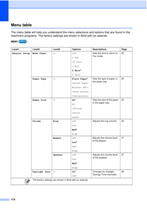 Page 186174
Menu tableC
The menu table will help you understand the menu selections and options that are found in the 
machines programs. The factory settings are shown in Bold with an asterisk.
MENU ()
Level1 Level2Level3Options Descriptions Page
General Setup Mode Timer —Off
0 Sec
30 Secs
1 Min
2 Mins*
5 Mins Sets the time to return to 
Fax mode.
25
Paper Type —Plain Paper*
Inkjet Paper
Brother BP71
Other Glossy
Transparency Sets the type of paper in 
the paper tray.
25
Paper Size —A4*
A5
10x15cm
Letter
Legal...