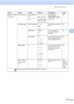 Page 187Menu and Features175
C
General Setup
(Continued)P.Save SettingFax Receive:
On*
Fax Receive:
OffRing Tone:On
Ring Tone:Off*
(For MFC-990CW 
when you choose 
Fax Receive:On)
Customizes the 
Power Save  key not to 
receive faxes in power 
save mode. 23
LCD Settings LCD Contrast Light
Med*
DarkAdjusts the contrast of the 
LCD.
29
Backlight Light *
Med
Dark You can adjust the 
brightness of the LCD 
backlight.
29
Dim Timer Off
10 Secs
20 Secs
30 Secs* You can set how long the 
LCD backlight stays on for...