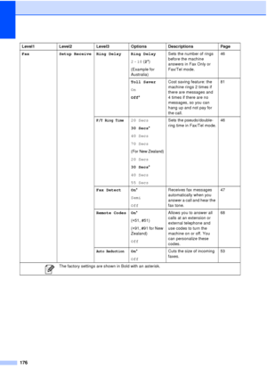 Page 188176
FaxSetup Receive Ring Delay Ring Delay
2 -  10 ( 2*)
(Example for 
Australia) Sets the number of rings 
before the machine 
answers in Fax Only or 
Fax/Tel mode.
46
Toll Saver
On
Off * Cost saving feature: the 
machine rings 2 times if 
there are messages and 
4 times if there are no 
messages, so you can 
hang up and not pay for 
the call. 81
F/T Ring Time20 Secs
30 Secs
*
40 Secs
70 Secs
(For New Zealand)
20 Secs
30 Secs *
40 Secs
55 Secs Sets the pseudo/double-
ring time in Fax/Tel mode.
46
Fax...