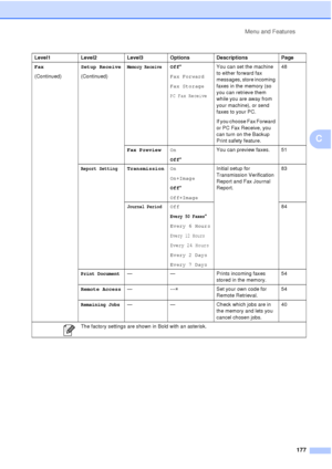 Page 189Menu and Features177
C
Fax
(Continued) Setup Receive
(Continued)Memory ReceiveOff*
Fax Forward
Fax Storage
PC Fax Receive
You can set the machine 
to either forward fax 
messages, store incoming 
faxes in the memory (so 
you can retrieve them 
while you are away from 
your machine), or send 
faxes to your PC.
If you choose Fax Forward 
or PC Fax Receive, you 
can turn on the Backup 
Print safety feature. 48
Fax Preview On
Off* You can preview faxes. 51
Report SettingTransmission
On
On+Image
Off*...