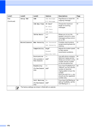 Page 190178
Fax
(Continued)Setup TAD OGM
TAD Message
F/T MessagePlay/Record or erase the 
outgoing message.
78
ICM Max.Time 30 Secs *
60 Secs
120 Secs
180 Secs Choose the maximum 
length of incoming 
messages.
81
ICM Rec.MonitrOff
On
* Allows you to turn the 
speaker volume for voice 
messages as they come in 
On or Off. 81
Miscellaneous Mem Security Set Password
Set SecurityProhibits most functions 
except receiving faxes into 
memory. 31
CompatibilityHigh*
Normal
Basic(for VoIP)
Adjusts the modem speed 
to...