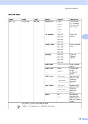 Page 191Menu and Features179
C
Network menu
Level1 Level2Level3Level4 Options Descriptions
Network Wired LAN TCP/IP BOOT Method Auto *
Static
RARP
BOOTP
DHCP Chooses the 
BOOT method 
that best suits 
your needs.
IP Address [000-255].
[000-255].
[000-255].
[000-255] Enter the IP 
address.
Subnet Mask [000-255].
[000-255].
[000-255].
[000-255] Enter the Subnet 
mask.
Gateway [000-255].
[000-255].
[000-255].
[000-255] Enter the 
Gateway 
address.
Node Name
BRNXXXXXXXXXXXXEnter the Node 
name.
WINS Config Auto *...