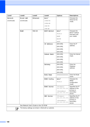 Page 192180
Network
(Continued)Wired LAN
(Continued)Ethernet Auto
*
100B-FD
100B-HD
10B-FD
10B-HD Chooses the 
Ethernet link 
mode.
WLAN TCP/IP BOOT Method Auto *
Static
RARP
BOOTP
DHCP Chooses the 
BOOT method 
that best suits 
your needs.
IP Address [000-255].
[000-255].
[000-255].
[000-255] Enter the IP 
address.
Subnet Mask [000-255].
[000-255].
[000-255].
[000-255] Enter the Subnet 
mask.
Gateway [000-255].
[000-255].
[000-255].
[000-255] Enter the 
Gateway 
address.
Node Name
BRWXXXXXXXXXXXXEnter the Node...