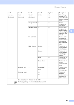 Page 193Menu and Features181
C
Network
(Continued) WLAN
(Continued)TCP/IP
(Continued)APIPA On
*
Off Automatically 
allocates the IP 
address from the 
link-local address 
range.
Setup Wizard — — You can 
configure your 
print server.
SES/WPS/AOSS — — You can easily 
configure your 
wireless network 
settings using the 
one-button push 
method.
WPS w/PIN Code—— You can easily 
configure your 
wireless network 
settings using 
WPS with a PIN 
code.
WLAN Status Status —You can see the 
current wireless 
network...