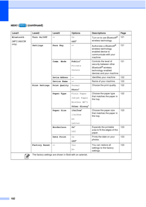 Page 194182
MENU ( ) (continued)
Level1 Level2Level3Options Descriptions Page
Bluetooth
(MFC-990CW 
only) Turn On/Off
—On
Off* Turn on to use 
Bluetooth
® 
wireless technology. 121
Settings Pass Key —
Authorizes a Bluetooth
® 
wireless technology 
enabled device to 
communicate with your 
machine 121
Comm. Mode Public *
Private
Secure Controls the level of 
security between other 
Bluetooth
® wireless 
technology enabled 
devices and your machine 121
Device Address—
Identifies your machine 122
Device Name — Name...