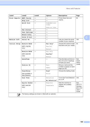 Page 195Menu and Features183
C
Print Reports XMIT Verify — — Prints these lists and 
reports.83
Help List ——
Quick Dial —Alphabetical
Order
Numerical Order
Fax Journal ——
User Settings ——
Network Config——
Caller ID hist.——
Machine Info. Serial No. — — Lets you check the serial 
number of your machine.169
Initial Setup Receive Mode (MFC-790CW 
only)—
Fax Only*
Fax/Tel
Manual Choose the receive mode 
that best suits your needs.
43
Receive Mode
(MFC-990CW 
only) —
Fax Only
Fax/Tel*
Manual
Date&Time — — Puts the...