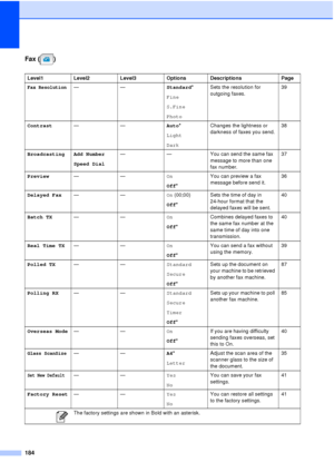 Page 196184
Fax ( )
Level1Level2 Level3Options Descriptions Page
Fax Resolution——Standard *
Fine
S.Fine
Photo Sets the resolution for 
outgoing faxes.
39
Contrast ——Auto*
Light
DarkChanges the lightness or 
darkness of faxes you send.
38
Broadcasting Add Number Speed Dial —
—You can send the same fax 
message to more than one 
fax number. 37
Preview ——On
Off*You can preview a fax 
message before send it.
36
Delayed Fax ——On (00;00)
Off*Sets the time of day in 
24-hour format that the 
delayed faxes will be sent....