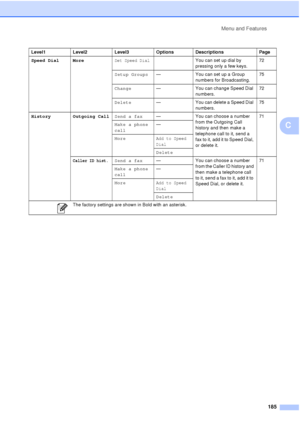 Page 197Menu and Features185
C
Speed Dial MoreSet Speed DialYou can set up dial by 
pressing only a few keys. 72
Setup Groups —You can set up a Group 
numbers for Broadcasting. 75
Change —You can change Speed Dial 
numbers. 72
Delete —You can delete a Speed Dial 
numbers. 75
History Outgoing Call Send a fax—You can choose a number 
from the Outgoing Call 
history and then make a 
telephone call to it, send a 
fax to it, add it to Speed Dial, 
or delete it. 71
Make a phone
call —
More
Add to Speed
Dial
Delete...