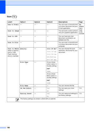 Page 198186
Scan ( )
Level1Option1 Option2 Option3 Descriptions Page
Scan to E-mail———You can scan a monochrome 
or a colour document into your 
E-mail application.See
Software 
Users 
Guide 
on the 
CD
-ROM
Scan to Image — — — You can scan a colour picture 
into your graphics application.
Scan to OCR — ——You can have your text 
document converted to an 
editable text file.
Scan to File — ——You can scan a monochrome 
or a colour document into your 
computer.
Scan to Media  
(when a memory 
card or USB 
Flash...