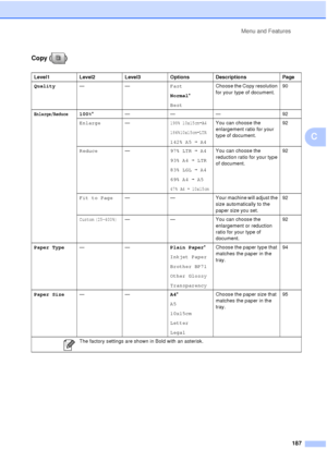 Page 199Menu and Features187
C
Copy ( )
Level1 Level2 Level3Options Descriptions Page
Quality —— Fast
Normal*
Best Choose the Copy resolution 
for your type of document.
90
Enlarge/Reduce100%*
——— 92
Enlarge —
198% 10x15cmiA4
186%10x15cm
iLTR
142% A5 iA4 You can choose the 
enlargement ratio for your 
type of document.
92
Reduce —97% LTRiA4
93% A4 iLTR
83% LGL iA4
69% A4 iA5
47% A4i10x15cm
You can choose the 
reduction ratio for your type 
of document. 92
Fit to Page — — Your machine will adjust the 
size...