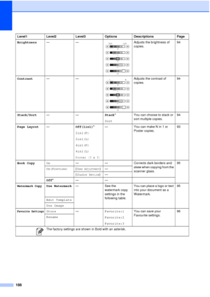 Page 200188
Brightness—— Adjusts the brightness of 
copies. 94
Contrast ——
 Adjusts the contrast of 
copies. 94
Stack/Sort ——Stack *
Sort You can choose to stack or 
sort multiple copies.
94
Page Layout — Off(1in1)*
2in1(P)
2in1(L)
4in1(P)
4in1(L)
Poster (3 x 3)
— You can make N in 1 or 
Poster copies. 93
Book Copy On ——Corrects dark borders and 
skew when copying from the 
scanner glass. 95
On(Preview)
(Skew Adjustment)—
(Shadow Revise)—
Off * ——
Watermark CopyUse Watermark — See the 
watermark copy 
settings...