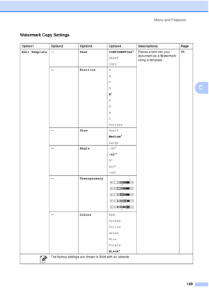 Page 201Menu and Features189
C
Watermark Copy Settings
Option1 Option2Option3Option4 Descriptions Page
Edit Template —TextCONFIDENTIAL*
DRAFT
COPY Places a text into your 
document as a Watermark 
using a template.
95
— PositionA
B
C
D
E*
F
G
H
I
Pattern
— SizeSmall
Medium*
Large
— Angle-90°
-45 °*
0 °
+ 45°
+90 °
— Transparency
 
—ColourRed
Orange
Yellow
Green
Blue
Purple
Black*
 The factory settings are shown in Bold with an asterisk.
+2
+1
 0
-1
-
2
 