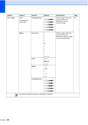 Page 202190
Use Image Scan(Set page and 
press start)Transparency Places a logo or text into 
your document as a 
Watermark using a 
scanned image. 95
Media Position A
B
C
D
E*
F
G
H
I
Pattern Places a logo or text into 
your document as a 
Watermark using an image 
from removable media.
Size Small
Medium*
Large
Angle -90°
-45°*
0 °
+45°
+90°
Transparency
 
Option1 Option2 Option3 Option4Descriptions Page
 The factory settings are shown in Bold with an asterisk.
+2
+1
 0
-1
-
2
+ 2
+1
 0
-1
-
2
 