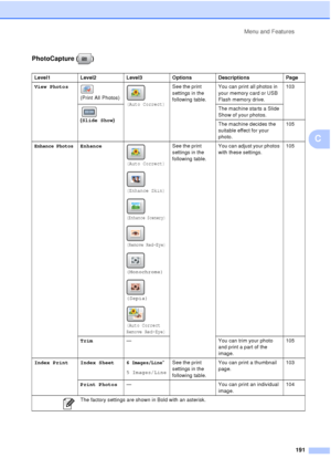 Page 203Menu and Features191
C
PhotoCapture ( )
Level1 Level2 Level3Options Descriptions Page
View Photos  
(Print All Photos)
(Auto Correct)
See the print 
settings in the 
following table. You can print all photos in 
your memory card or USB 
Flash memory drive. 103
   
( Slide Show ) The machine starts a Slide 
Show of your photos.
The machine decides the 
suitable effect for your 
photo.105
Enhance PhotosEnhance
(Auto Correct)
(Enhance Skin)
(Enhance Scenery)
(Remove Red-Eye)
(Monochrome)
(Sepia)
(Auto...