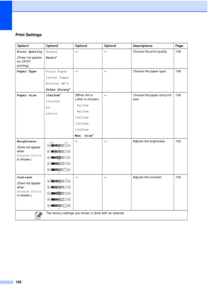 Page 204192
Print Settings
Option1Option2 Option3 Option4Descriptions Page
Print Quality
(Does not appear 
for DPOF 
printing) Normal
Photo
* —
—Choose the print quality. 108
Paper Type Plain Paper
Inkjet Paper
Brother BP71
Other Glossy*—
—Choose the paper type. 108
Paper Size 10x15cm *
13x18cm
A4
Letter (When A4 or 
Letter is chosen)
8x10cm
9x13cm
10x15cm
13x18cm
15x20cm
Max. Size *—
Choose the paper and print 
size. 108
Brightness
(Does not appear 
when 
Enhance Photos 
is chosen.)
 — —Adjusts the brightness....