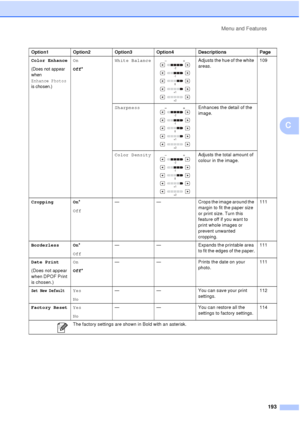 Page 205Menu and Features193
C
Color Enhance
(Does not appear 
when 
Enhance Photos 
is chosen.)
On
Off* White Balance Adjusts the hue of the white 
areas.
109
Sharpness
 Enhances the detail of the 
image.
Color Density
 Adjusts the total amount of 
colour in the image.
Cropping On *
Off — — Crops the image around the 
margin to fit the paper size 
or print size. Turn this 
feature off if you want to 
print whole images or 
prevent unwanted 
cropping.111
Borderless On *
Off — — Expands the printable area 
to fit...