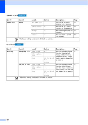 Page 206194
Speed Dial ()
History ()
Level1 Level2 Level3 OptionsDescriptions Page
Speed Dial More
Set Speed DialYou can set up dial by 
pressing only a few keys. 72
Setup Groups — You can set up a Group 
numbers for Broadcasting. 75
Change — You can change Speed Dial 
numbers. 72
Delete — You can delete a Speed 
Dial numbers. 75
 The factory settings are shown in Bold with an asterisk.
Level1 Level2 Level3 Options Descriptions Page
History Outgoing Call Send a fax— You can choose a number 
from the Outgoing...