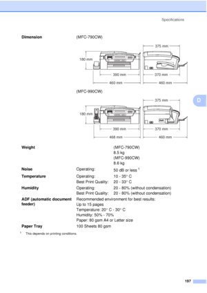 Page 209Specifications197
D
1This depends on printing conditions.
Dimension (MFC-790CW) 
(MFC-990CW) 
Weight (MFC-790CW)
8.5 kg
(MFC-990CW)
8.6 kg
Noise Operating:
50 dB or less
1
Temperature Operating:
Best Print Quality:10 - 35
°C
20 - 33 °C
Humidity Operating:
Best Print Quality: 20 - 80% (without condensation)
20 - 80% (without condensation)
ADF (automatic document 
feeder)  Recommended environment for best results:
Up to 15 pages
Temperature: 20
°C - 30° C
Humidity: 50% - 70%
Paper: 80 gsm A4 or Letter...