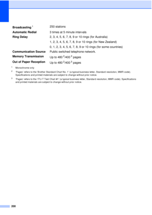 Page 212200
1Monochrome only
2‘Pages’ refers to the ‘Brother Standard Chart No. 1’ (a typical business letter, Standard resolution, MMR code). 
Specifications and printed materials are subject to change without prior notice.
3‘Pages’ refers to the ‘ITU-T Test Chart #1’ (a typical business letter, Standard resolution, MMR code). Specifications 
and printed materials are subject to change without prior notice.
Broadcasting1250 stations
Automatic Redial 3 times at 5 minute intervals
Ring Delay 2, 3, 4, 5, 6, 7, 8,...