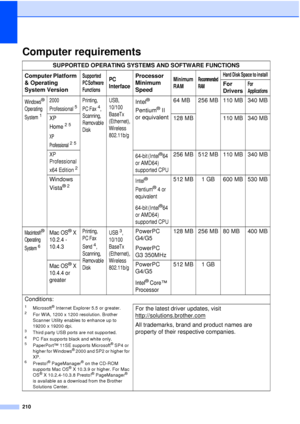 Page 222210
Computer requirementsD
SUPPORTED OPERATING SYSTEMS AND SOFTWARE FUNCTIONS
Computer Platform 
& Operating 
System Version
Supported 
PC Software 
FunctionsPC 
InterfaceProcessor 
Minimum 
SpeedMinimum 
RAMRecommended 
RAMHard Disk Space to install
For 
DriversFor 
Applications
Windows® 
Operating 
System
1
2000 
Professional
5
Printing, 
PC Fax
4, 
Scanning, 
Removable 
Disk
USB, 
10/100
BaseTx 
(Ethernet), 
Wireless 
802.11b/gIntel® 
Pentium
® II 
or equivalent 64 MB 256 MB 110 MB 340 MB
XP 
Home
25...